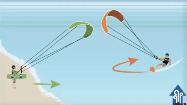 priority rules kitesurf