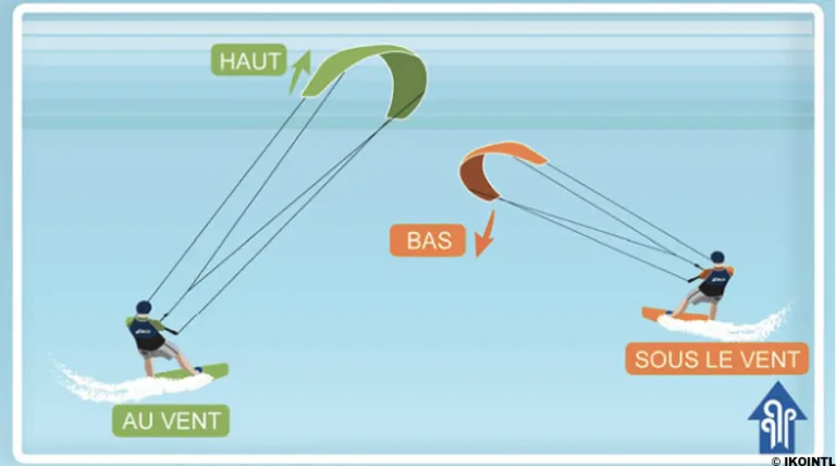 kitesurf right of way